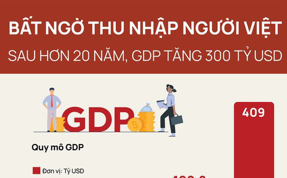 Bất ngờ thu nhập người Việt sau hơn 20 năm GDP tăng 300 tỷ USD