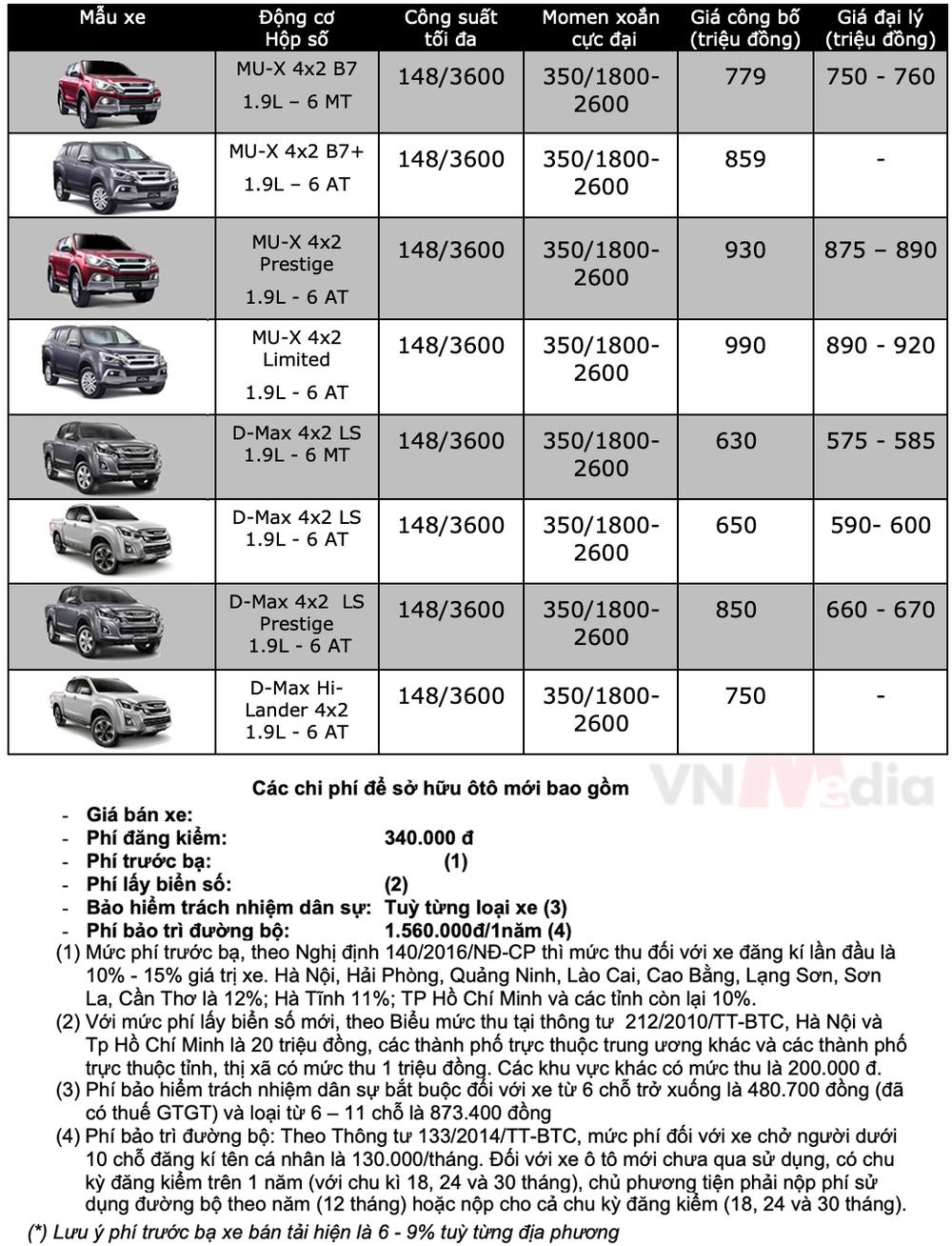 Bảng giá xe Isuzu tháng 1: Isuzu mu-X được ưu đãi tới 26 triệu đồng - Ảnh 2.