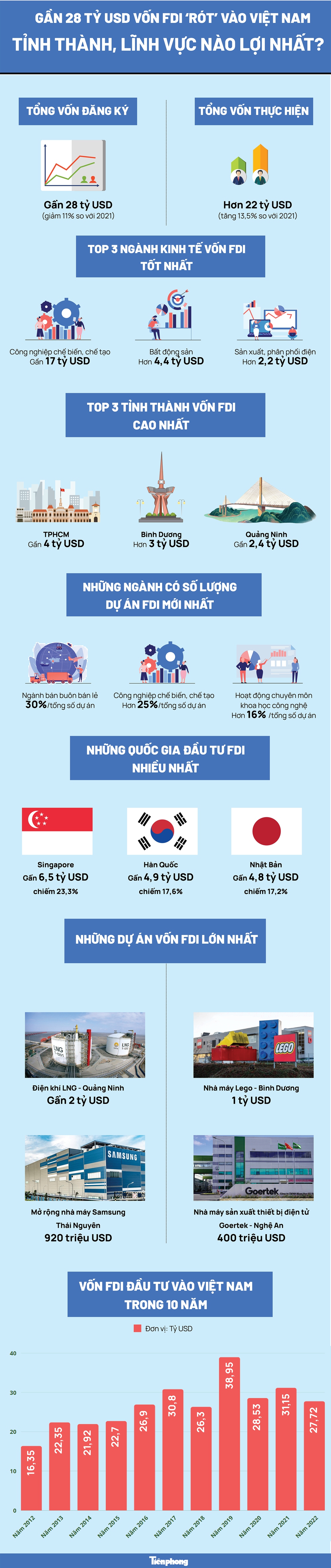 Gần 28 tỷ USD vốn FDI ‘rót’ vào Việt Nam: Tỉnh thành, lĩnh vực nào lợi nhất? - Ảnh 1.