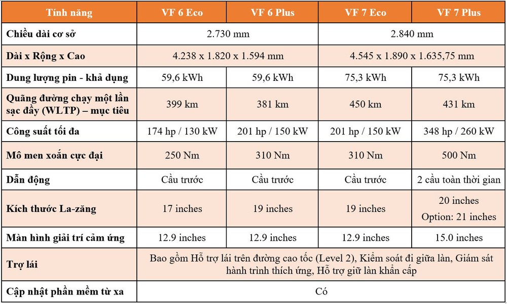 VinFast sớm nhận đơn hàng cho VinFast VF6 và VinFast VF7 từ tháng 3/2023 - Ảnh 1.