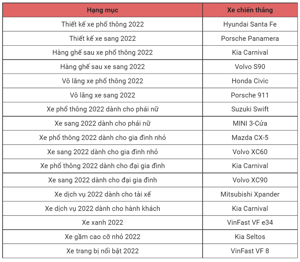 17 hạng mục Car Choice Awards 2022 có chủ: Kia Carnival thắng lớn - Ảnh 4.