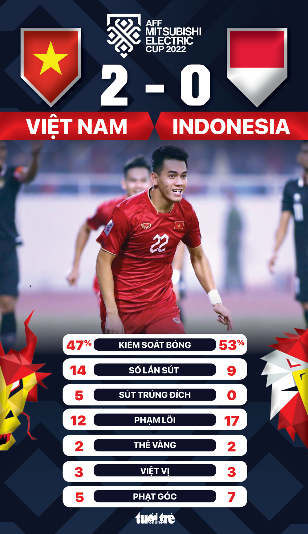 Indonesia không có cú sút trúng đích nào trước Việt Nam - Ảnh 2.