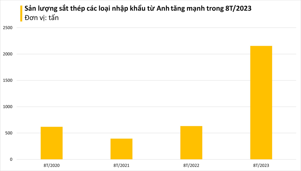 Giá rẻ kỷ lục, một mặt hàng từ Anh đang liên tục đổ bộ Việt Nam, nhập khẩu hơn 12.000% chỉ trong tháng 8 - Ảnh 2.