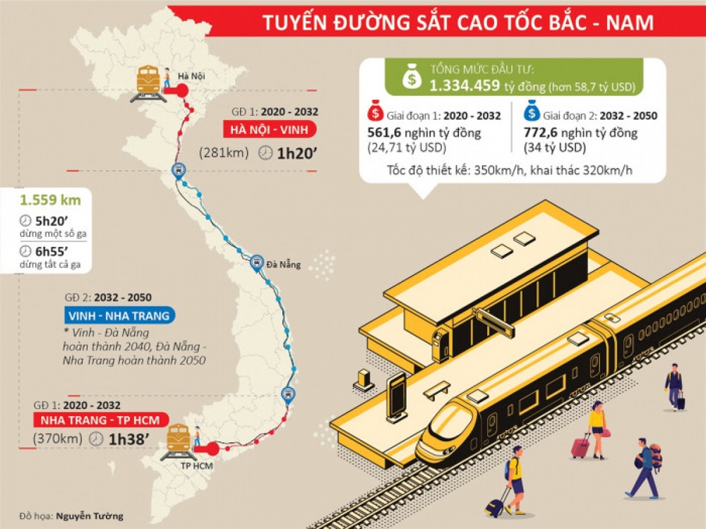 Dự kiến rót 240.000 tỷ đồng cho đường sắt: Tuyến đường sắt cao tốc nào ở Việt Nam được gọi tên sớm? - Ảnh 4.
