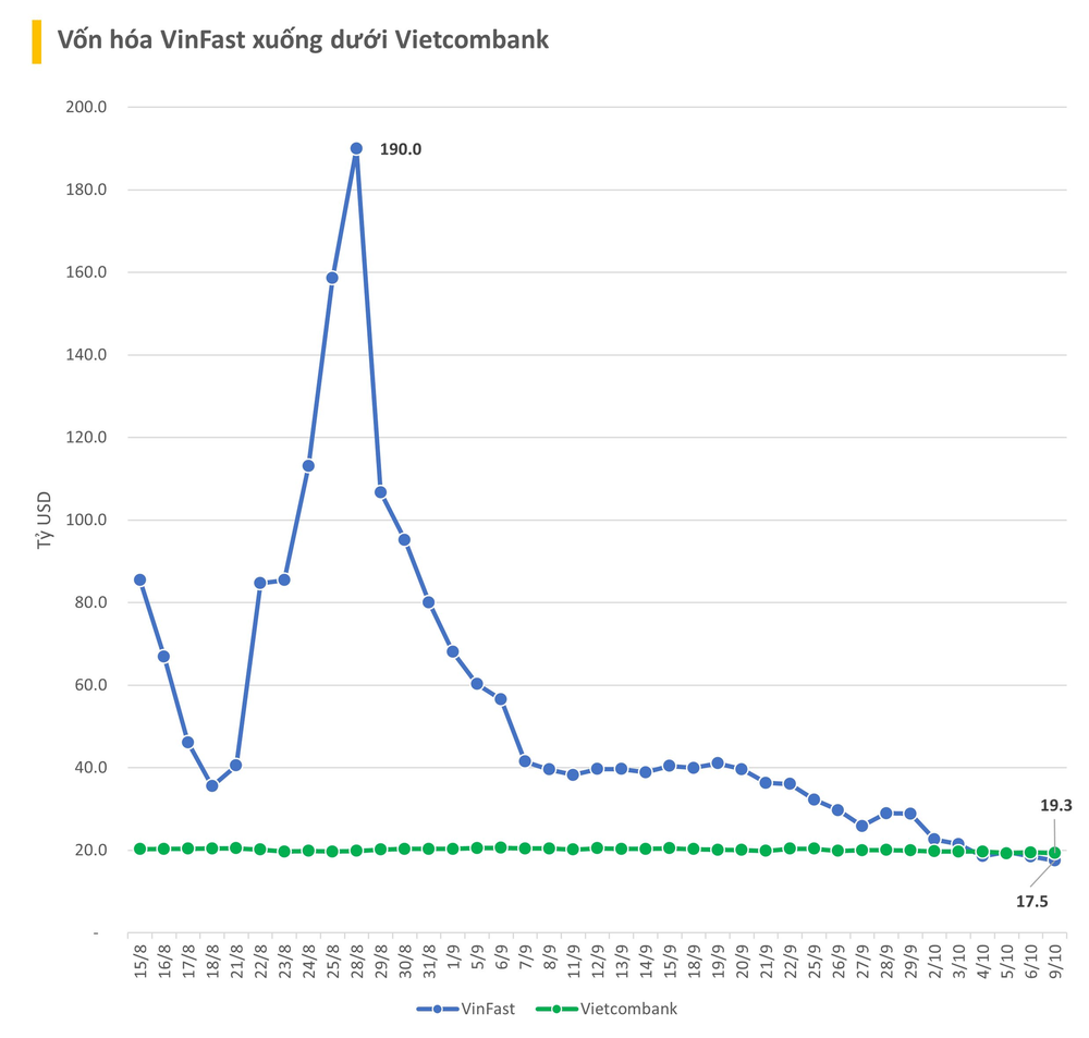 Vốn hóa VinFast đã xuống thấp hơn Vietcombank, vẫn đứng top 4 xe điện toàn cầu