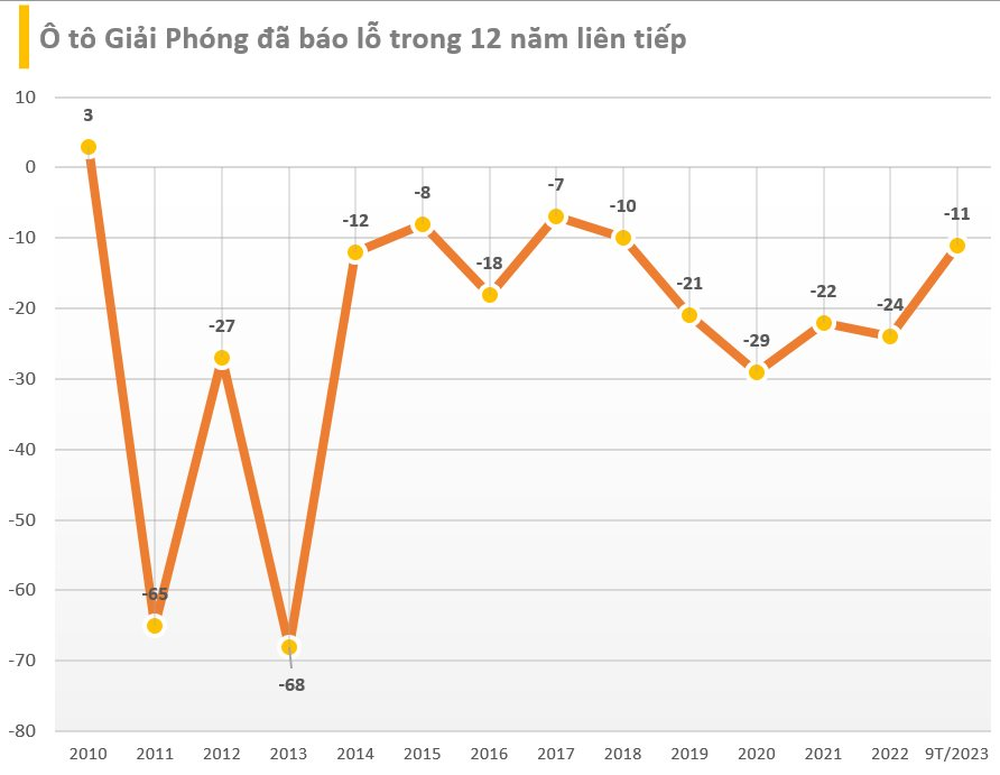 Một thương hiệu Ô tô Việt ghi nhận doanh thu 9 tháng chỉ bằng một chiếc xe VinFast VFe34 , lỗ 12 năm liên tiếp, tiền mặt chỉ còn vài trăm triệu - Ảnh 2.