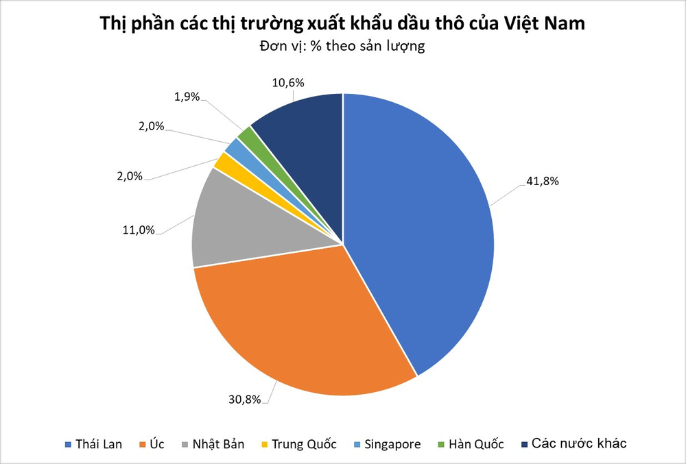 Giá xuất khẩu lao dốc, một mặt hàng của Việt Nam liên tục được Thái Lan và Úc săn đón, bỏ túi hơn 1 tỷ USD trong 8 tháng đầu năm - Ảnh 3.