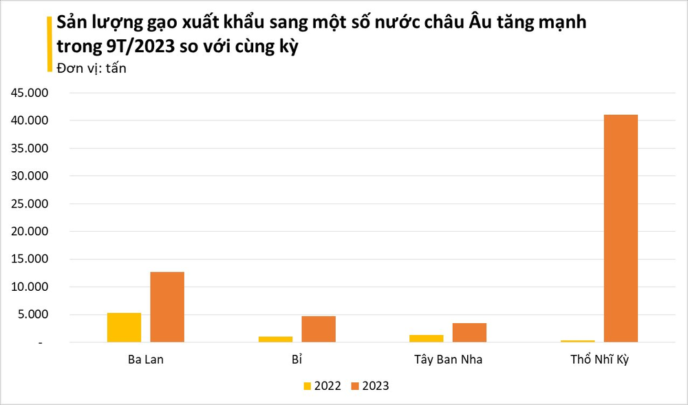 Mặt hàng này của Việt Nam được lòng những thị trường khó tính hàng đầu thế giới, xuất khẩu tăng đột biến 3 chữ số ở nhiều quốc gia dù giá không hề rẻ - Ảnh 3.