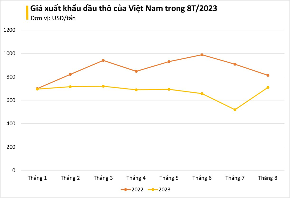 Giá xuất khẩu lao dốc, một mặt hàng của Việt Nam liên tục được Thái Lan và Úc săn đón, bỏ túi hơn 1 tỷ USD trong 8 tháng đầu năm - Ảnh 2.