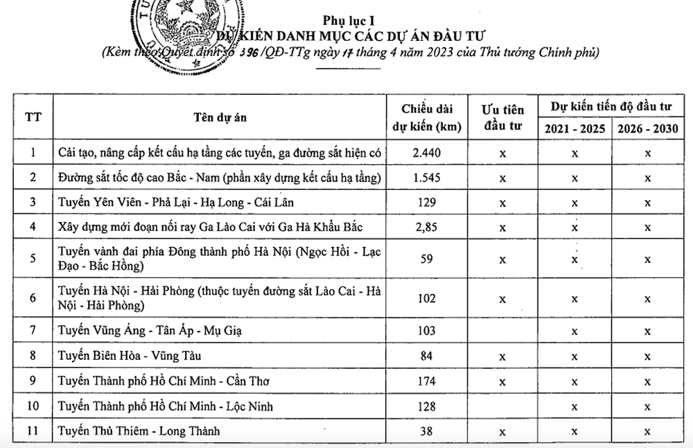 Dự kiến rót 240.000 tỷ đồng cho đường sắt: Tuyến đường sắt cao tốc nào ở Việt Nam được gọi tên sớm? - Ảnh 2.