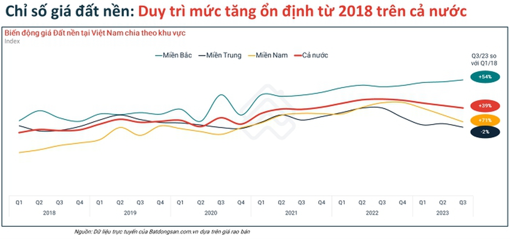 Thời đất nền tăng giá “sốc” khi nào quay trở lại? - Ảnh 2.