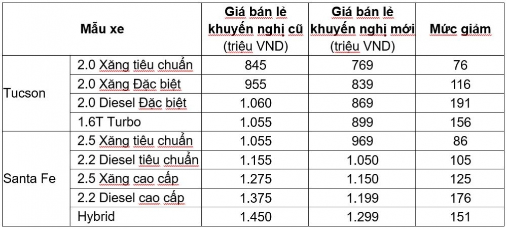 Điểm danh những mẫu xe đang được giảm cả trăm triệu đồng - Ảnh 3.