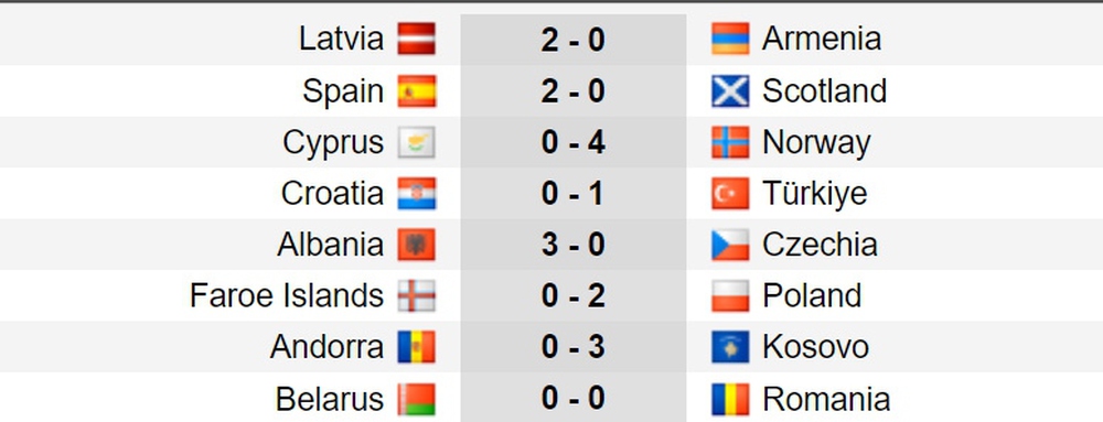 Kết quả vòng loại EURO 2024 ngày 13/10: Tây Ban Nha ngăn Scotland giành vé sớm - Ảnh 8.