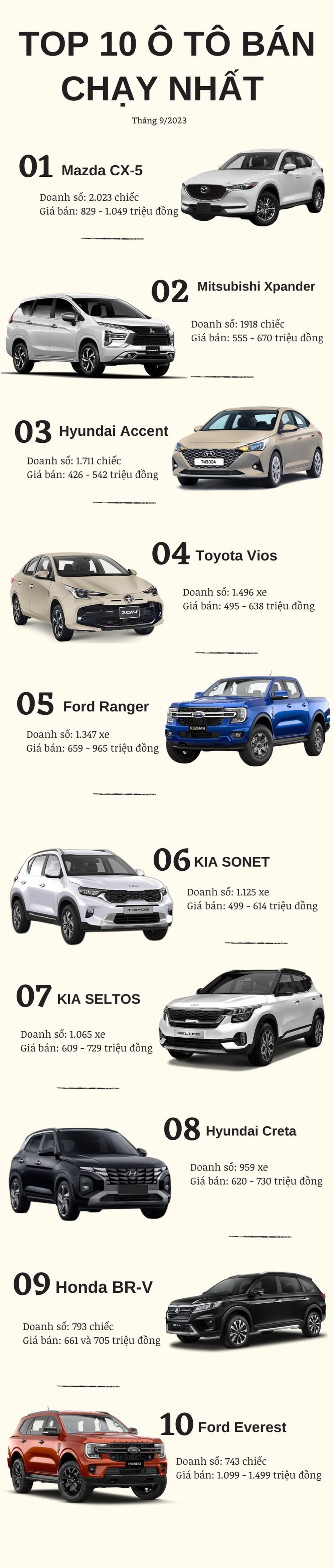 Top 10 ô tô bán chạy nhất tháng 9/2023: Ngôi vua dễ đoán, 1 xe ‘lạ’ bất ngờ xuất hiện - Ảnh 2.