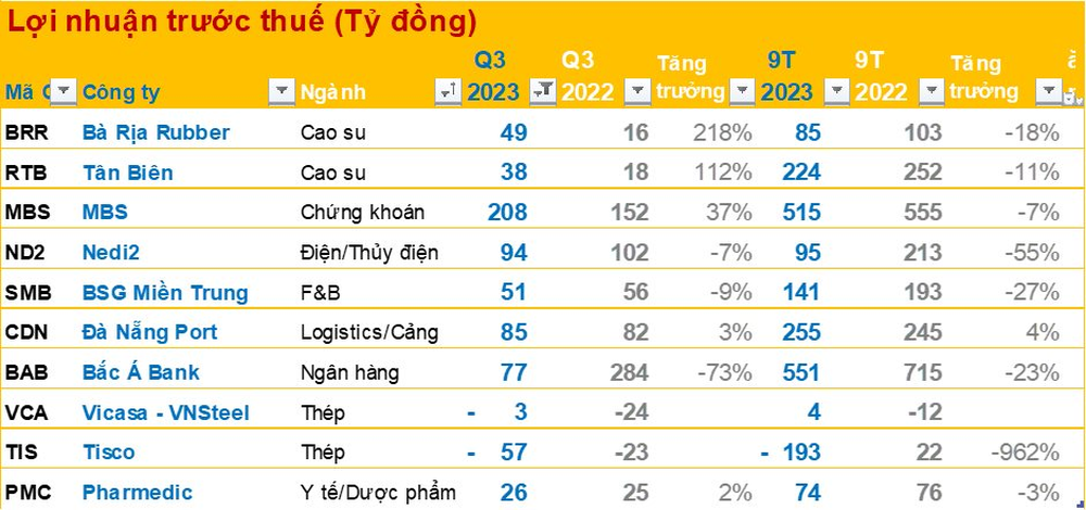 Cập nhật BCTC quý 3/2023 chiều 13/10: 1 đại gia thép lỗ lớn, 2 công ty cao su báo lãi tăng trưởng 3 chữ số - Ảnh 2.