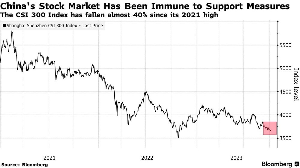 Trung Quốc chuẩn bị thành lập một quỹ đặc biệt để vực dậy thị trường chứng khoán trị giá gần 10 nghìn tỷ USD  - Ảnh 1.