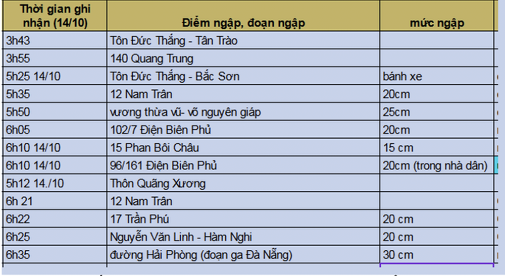 Đà Nẵng ngập sâu, lượng mưa gần đạt đỉnh ngày mưa lịch sử - Ảnh 2.