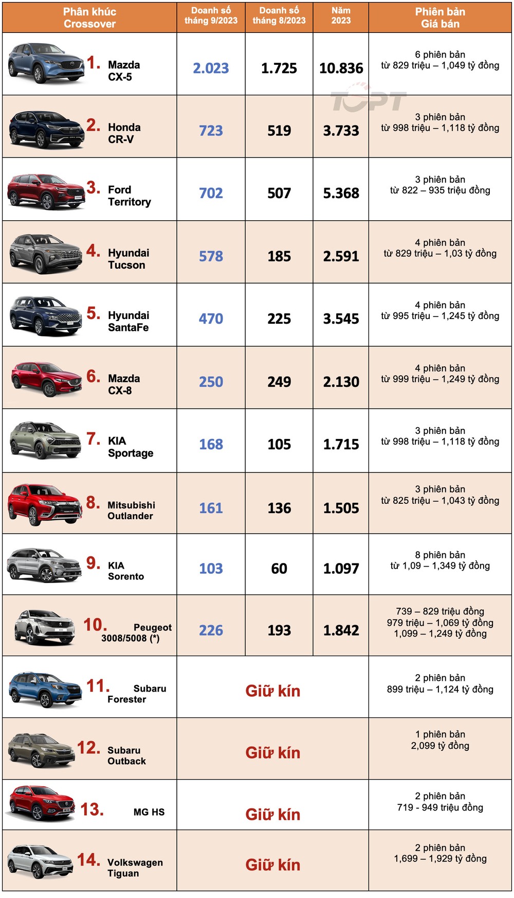 Thị trường ô tô Việt Nam tháng 9/2023: Phân khúc Crossover - Thời của Mazda CX-5? - Ảnh 2.