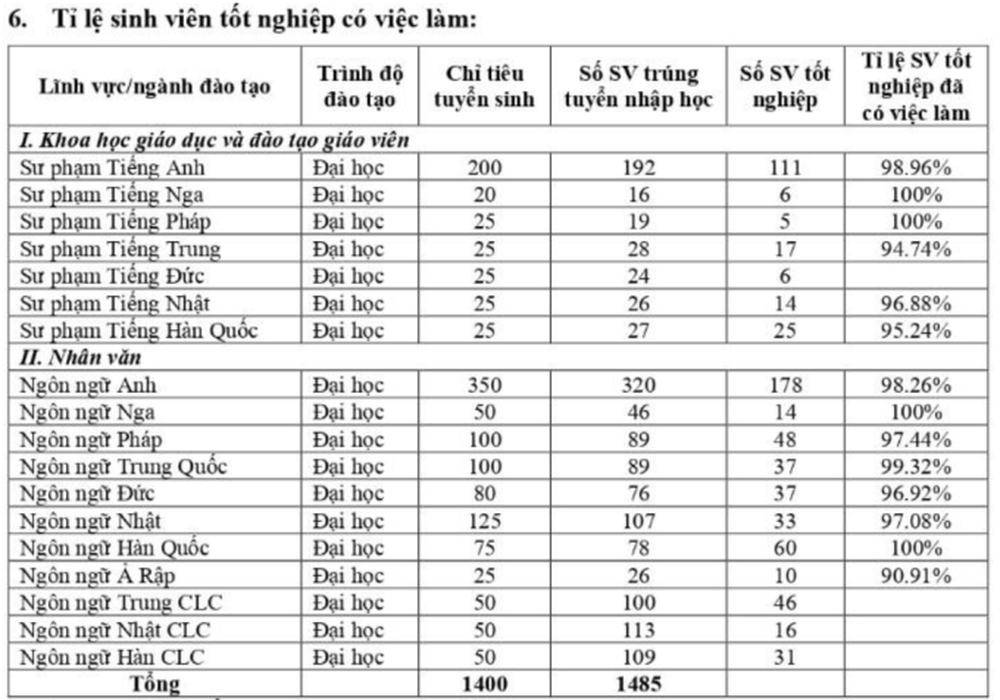 Thứ tiếng có tỷ lệ việc làm cao nhất tại ULIS và HANU, lọt top ngôn ngữ quyền lực nhất thế giới! - Ảnh 1.