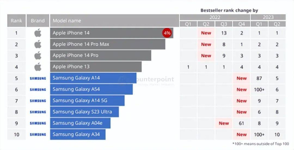 Từng tính hất cẳng Samsung, đè bẹp Apple, nay người Trung Quốc lại than trời dù điện thoại nội vẫn bán tốt? - Ảnh 2.