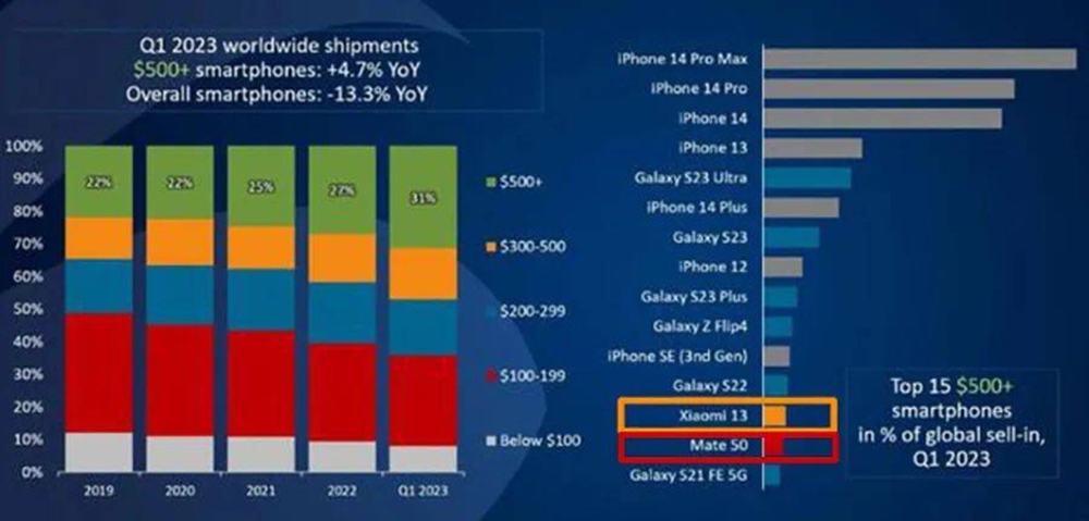 Từng tính hất cẳng Samsung, đè bẹp Apple, nay người Trung Quốc lại than trời dù điện thoại nội vẫn bán tốt? - Ảnh 1.
