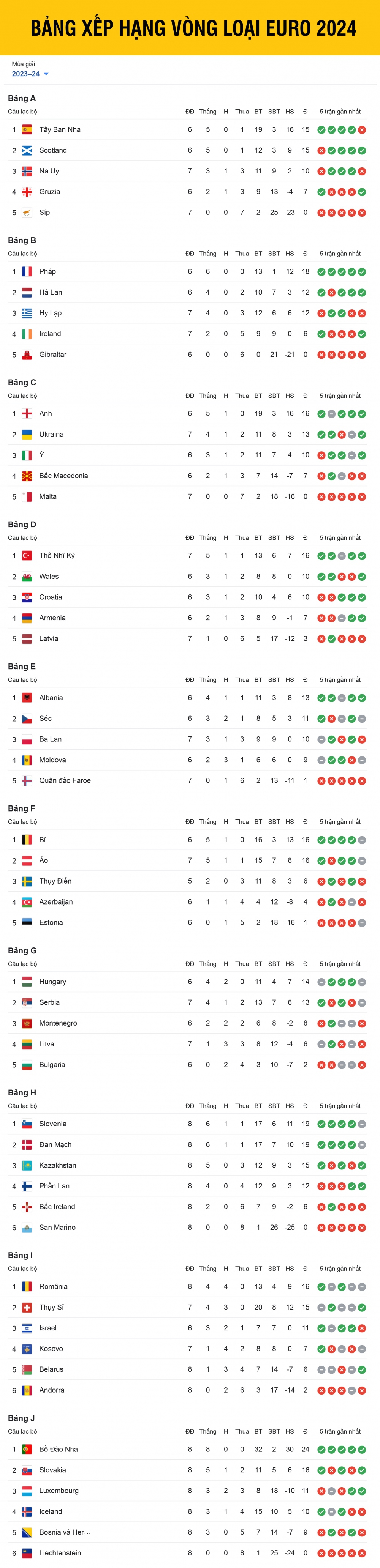 Bảng xếp hạng vòng loại EURO 2024 mới nhất: 9 đội bóng đã có vé đến VCK - Ảnh 1.