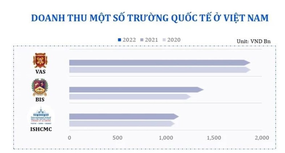 Top 3 Trường quốc tế thu về nhiều tiền nhất tại Việt Nam - Ảnh 2.