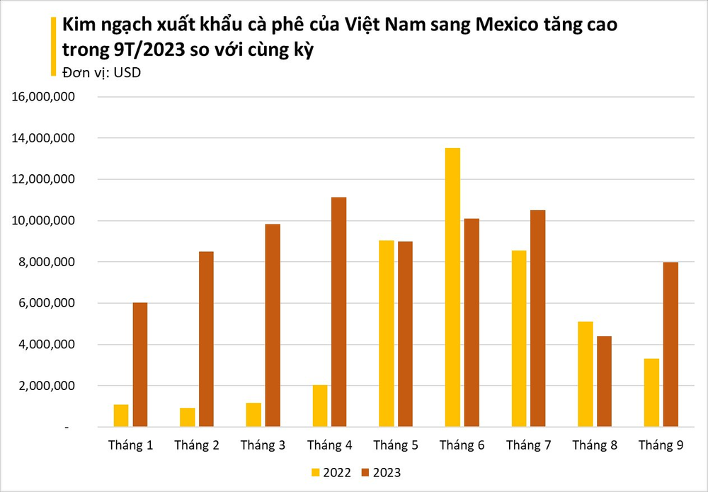 Một loại hạt từ Việt Nam đang ồ ạt tràn vào Mexico với giá đắt đỏ: Chi khủng gom hàng trong tháng 9, Việt Nam xuất khẩu đứng thứ 2 thế giới - Ảnh 3.