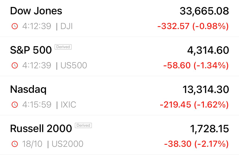 Chứng khoán Mỹ chìm trong sắc đỏ, Dow Jones mất hơn 320 điểm, lợi suất trái phiếu kho bạc 10 năm tăng vượt đỉnh trước khủng hoảng tài chính - Ảnh 2.