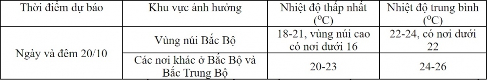 Không khí lạnh ở phía Bắc đang tiếp tục di chuyển xuống phía Nam - Ảnh 1.