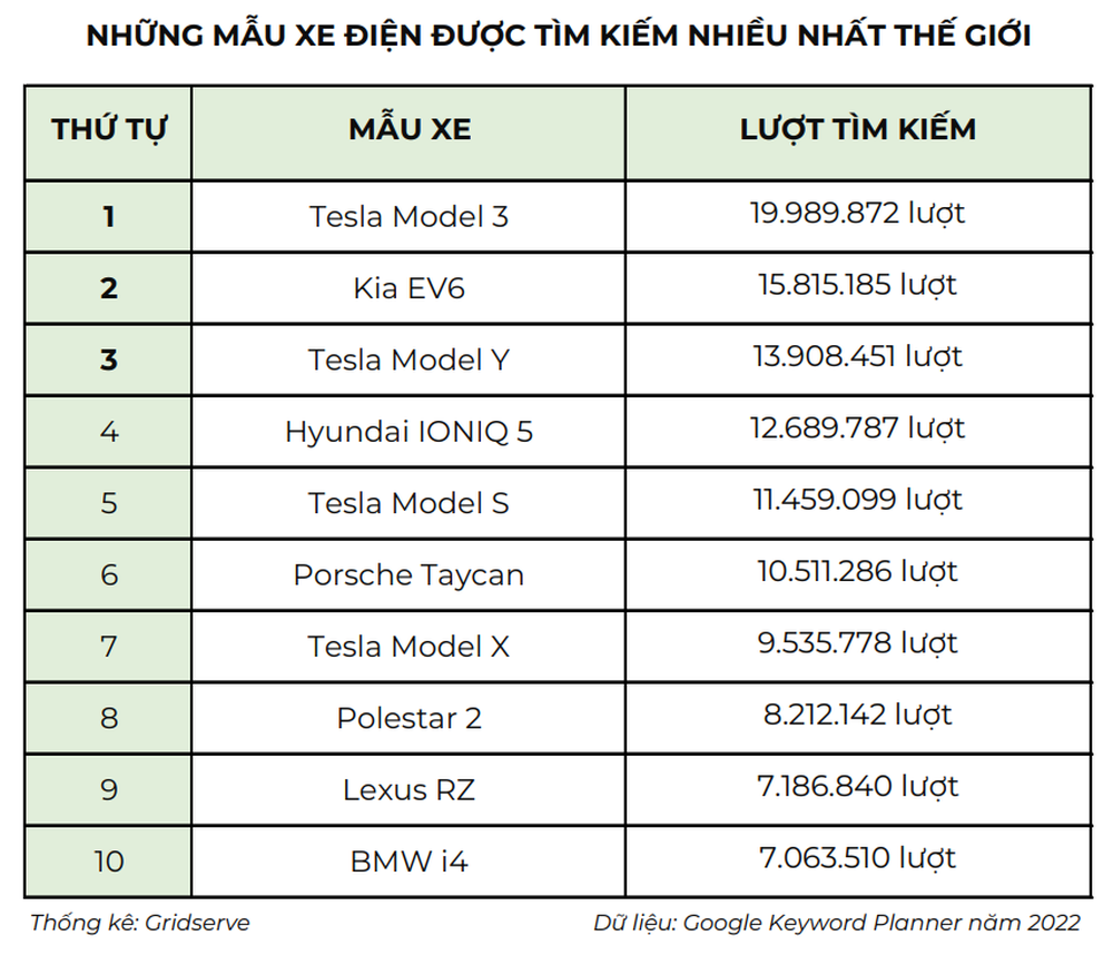 Thống kê lạ: VinFast VF 9 được tìm nhiều nhất ở 12 nước, Lexus RZ gây bất ngờ ở Việt Nam - Ảnh 1.