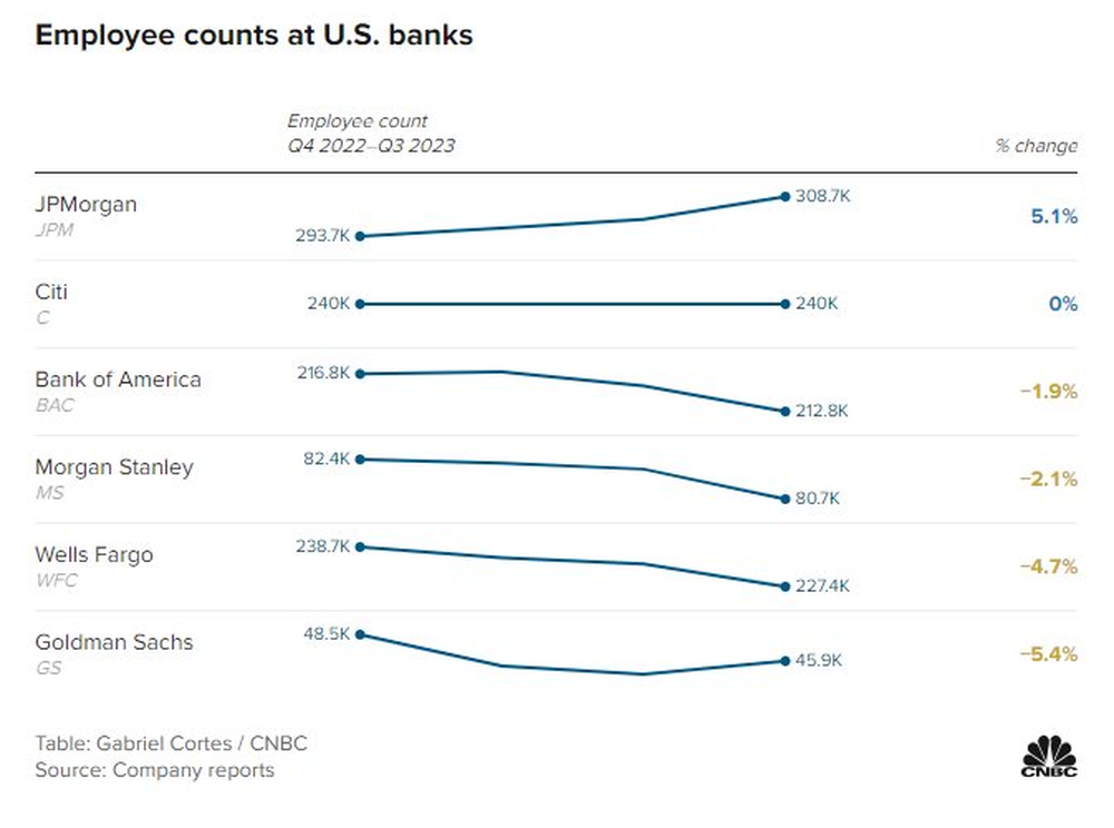 Có việc là còn may: Nhiều ngân hàng lớn bậc nhất thế giới đang âm thầm cắt giảm hàng ngàn nhân sự nhưng điều tồi tệ nhất có thể vẫn ở phía trước - Ảnh 2.