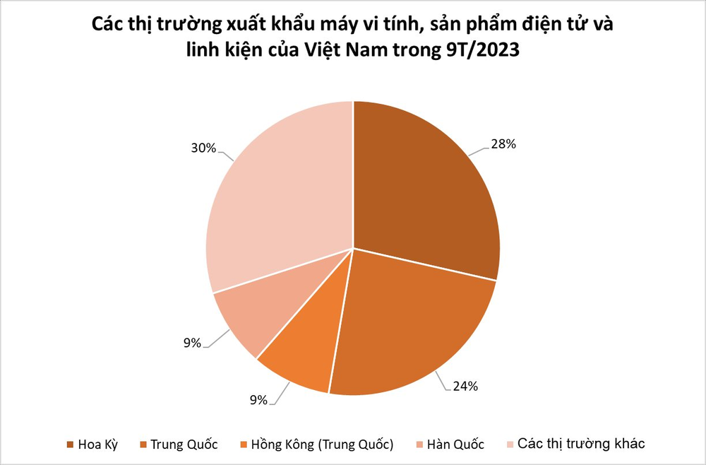 Hết tháng 9, đây chính là viên kim cương đắt giá của Việt Nam - nhóm hàng đầu tiên sở hữu kim ngạch xuất nhập khẩu cán mốc 100 tỷ USD - Ảnh 3.