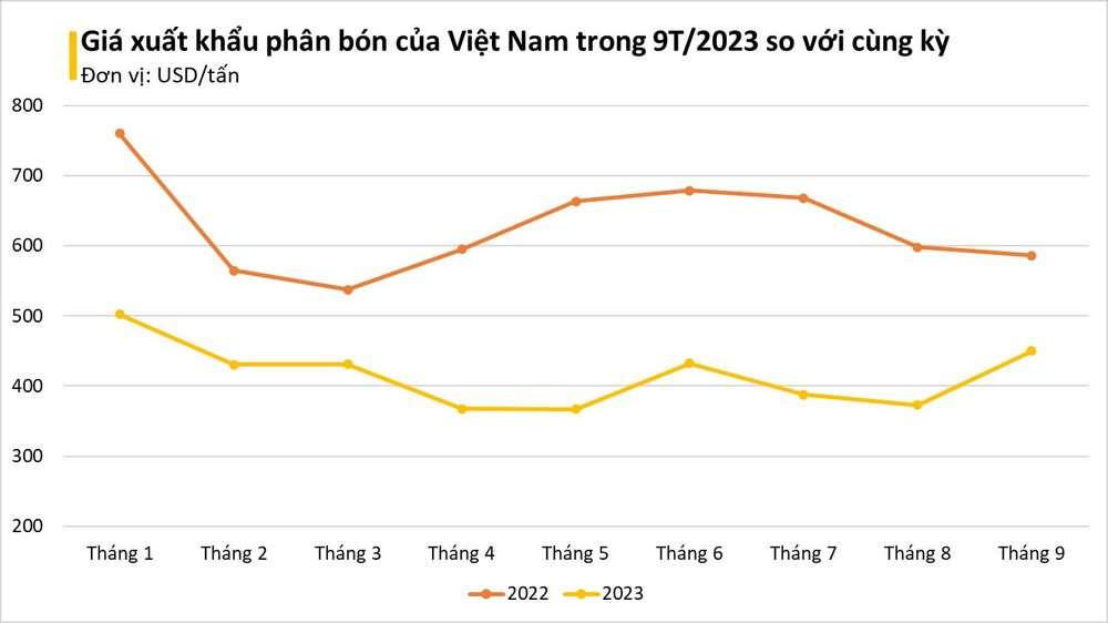 Nhiều doanh nghiệp báo lãi lớn, xuất khẩu phân bón của Việt Nam ra sao trong quý III/2023? - Ảnh 3.