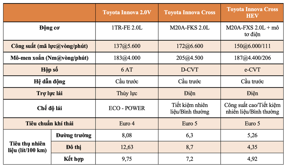 Toyota Innova Cross khác biệt gì so với thế hệ cũ? - Ảnh 3.