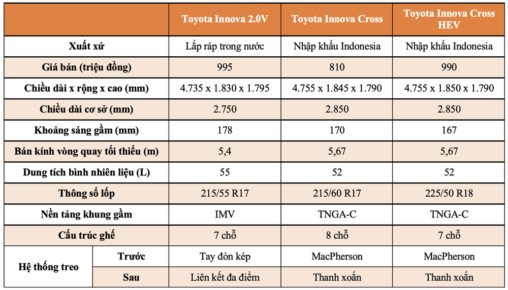 Toyota Innova Cross khác biệt gì so với thế hệ cũ? - Ảnh 1.