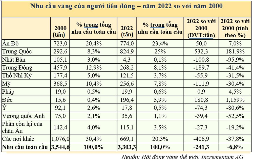 5 dấu hiệu cho thấy vàng sẽ ngày càng chảy về phương Đông - Ảnh 3.