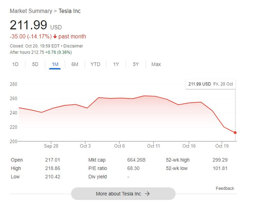 Elon Musk mất 24 tỷ USD trong 1 ngày: Khi Tesla từ ‘hãng công nghệ’ hiện nguyên hình thành công ty ô tô đang gặp khó khăn - Ảnh 2.