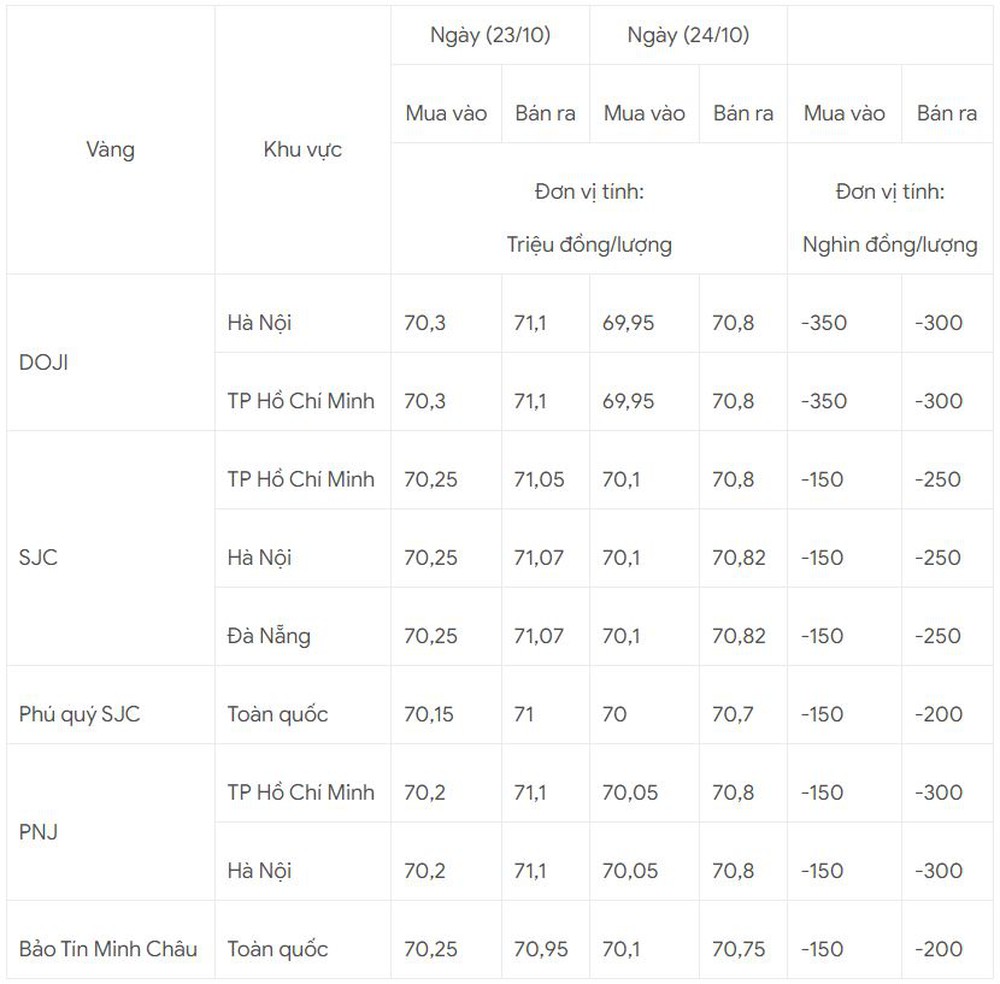 Giá vàng hôm nay bất ngờ quay đầu trượt mốc 71 triệu đồng/lượng - Ảnh 1.