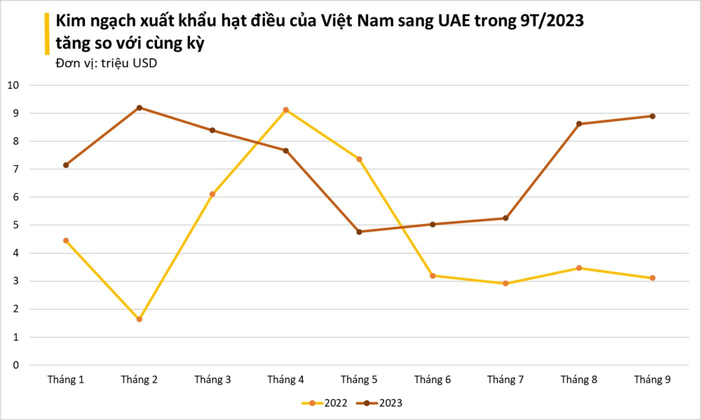 Tinh túy của nông sản Việt được các đại gia dầu mỏ cực kỳ ưa chuộng: Xuất khẩu tăng mạnh 3 chữ số, tổng thu về hơn 2 tỷ USD - Ảnh 4.