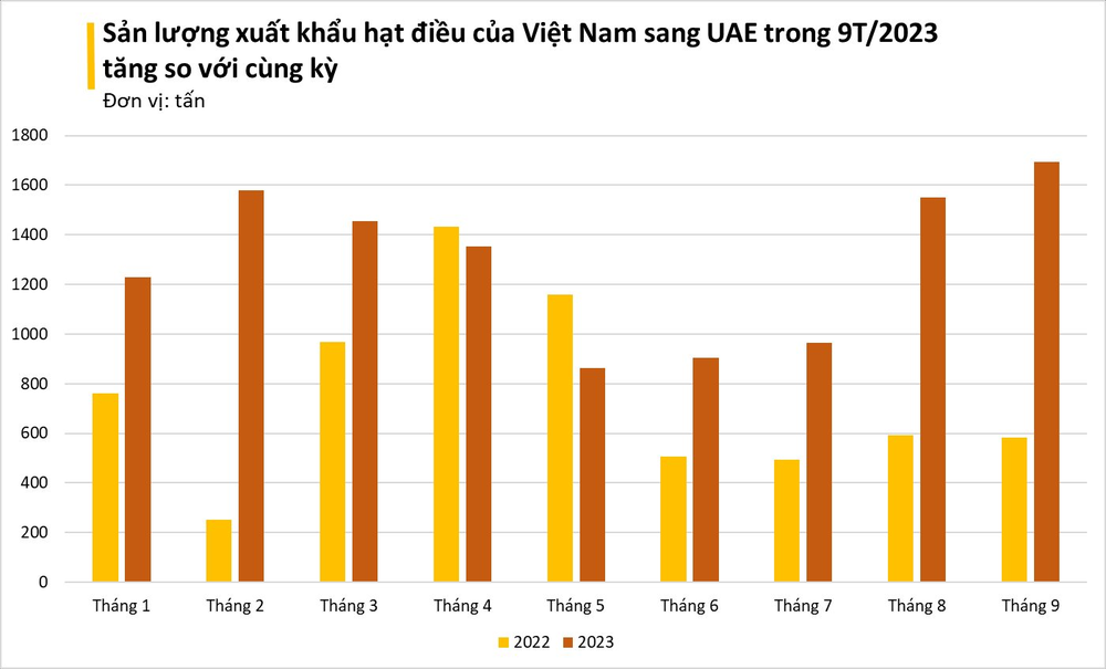 Tinh túy của nông sản Việt được các đại gia dầu mỏ cực kỳ ưa chuộng: Xuất khẩu tăng mạnh 3 chữ số, tổng thu về hơn 2 tỷ USD - Ảnh 3.