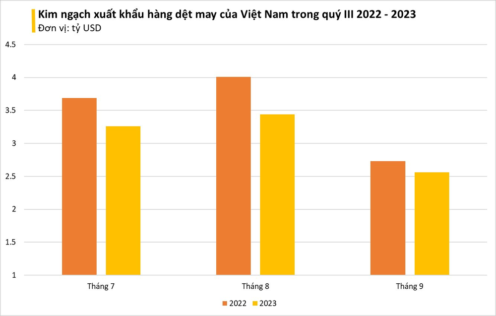 Lợi nhuận nhiều doanh nghiệp teo tóp, mặt hàng xuất khẩu chủ lực đứng thứ 3 thế giới của Việt Nam thế nào sau 9 tháng đầu năm 2023? - Ảnh 2.