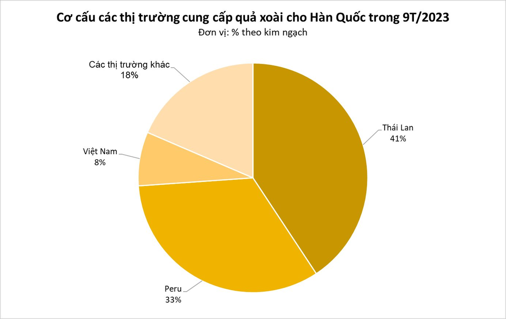 Một loại quả Việt Nam đang được người Hàn Quốc cực kỳ mê mẩn, xuất khẩu tăng trong 9 tháng đầu năm bỏ túi hơn 170 tỷ đồng - Ảnh 3.