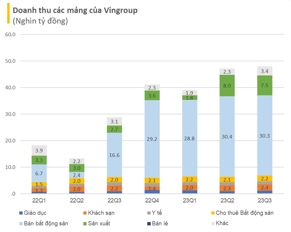  2 tỷ USD doanh thu của Vingroup trong quý 3/2023 đến từ đâu?  - Ảnh 3.