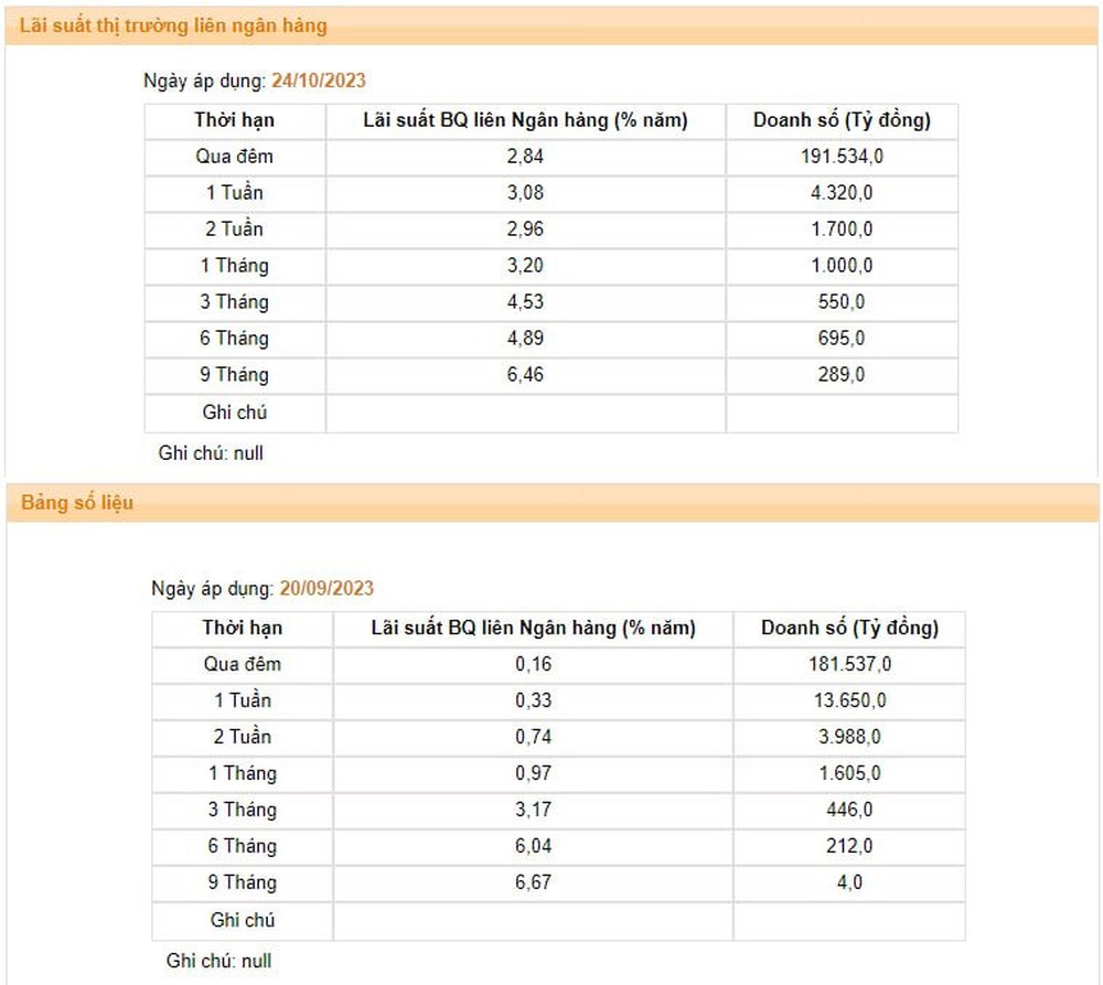 Lãi suất liên ngân hàng tăng vọt, tiền sẽ không còn rẻ trên thị trường 2? - Ảnh 2.