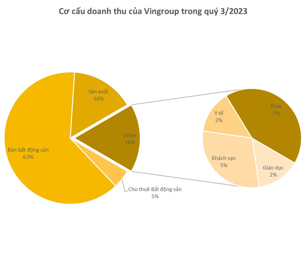  2 tỷ USD doanh thu của Vingroup trong quý 3/2023 đến từ đâu?  - Ảnh 2.