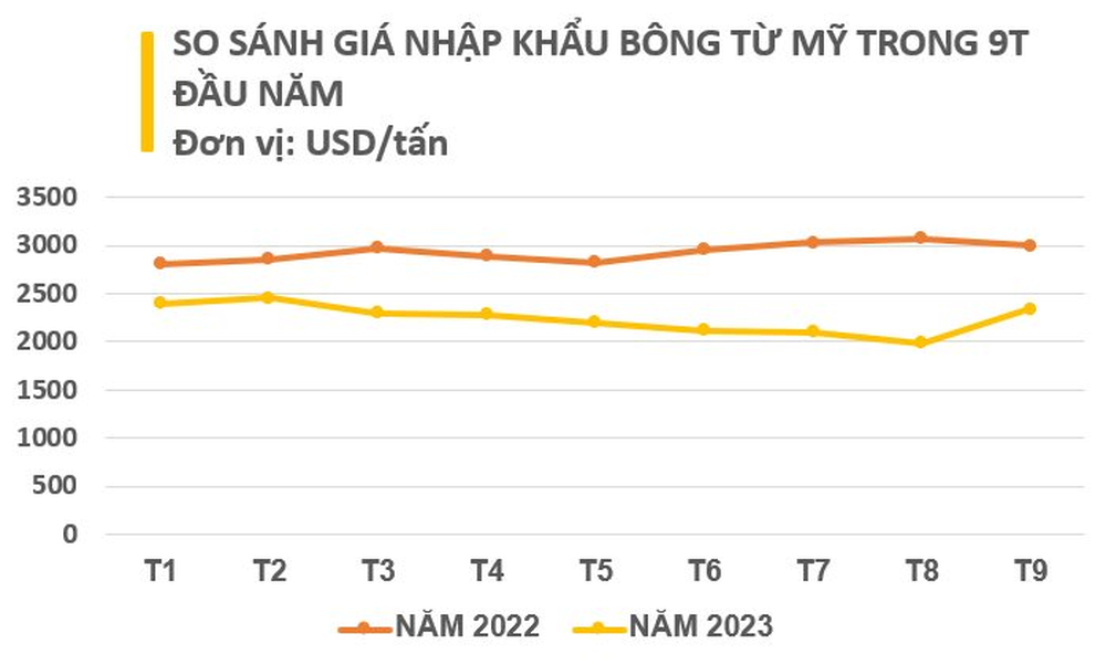 Một loại nông sản được ví như “vàng trắng” trên cây đổ bộ với giá rẻ chưa từng có - Mỹ, Úc thu hàng tỷ USD từ Việt Nam - Ảnh 2.