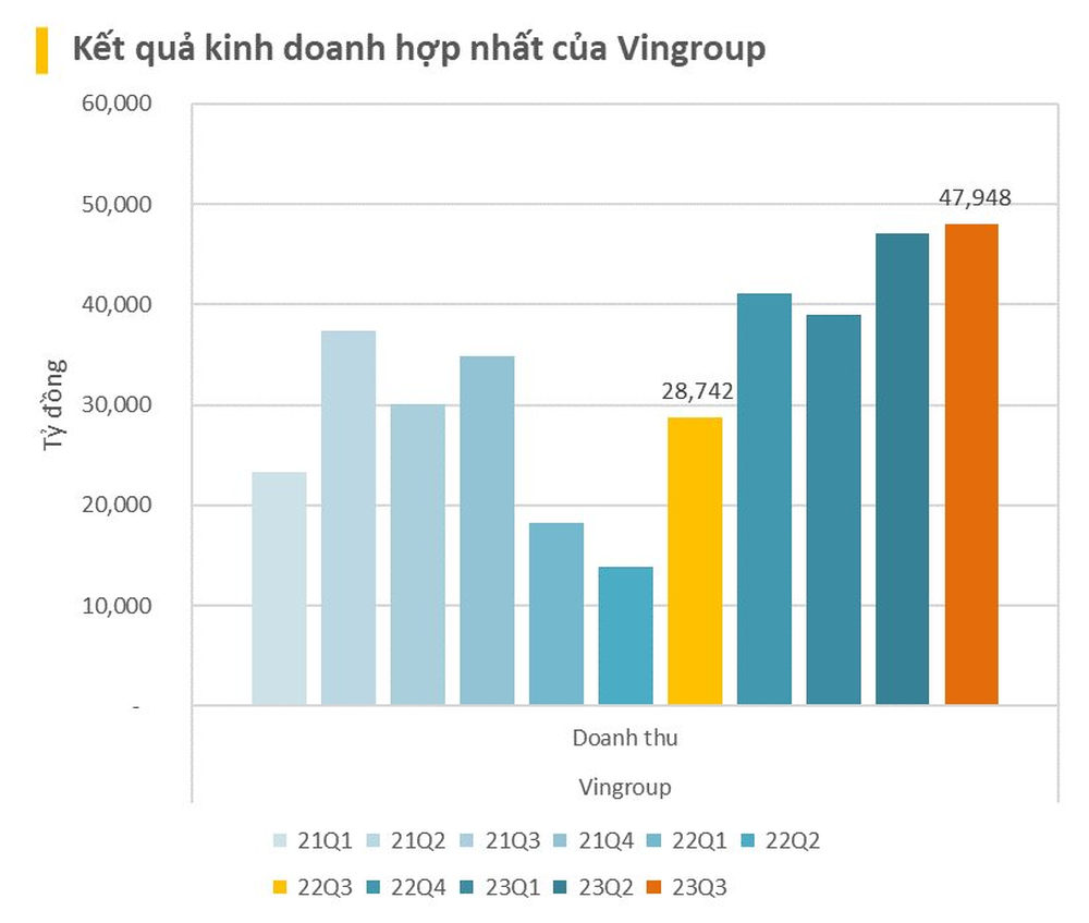  2 tỷ USD doanh thu của Vingroup trong quý 3/2023 đến từ đâu?  - Ảnh 1.