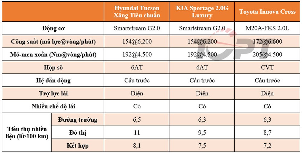 Toyota Innova Cross có thể cạnh tranh với Hyundai Tucson và KIA Sportage? - Ảnh 3.