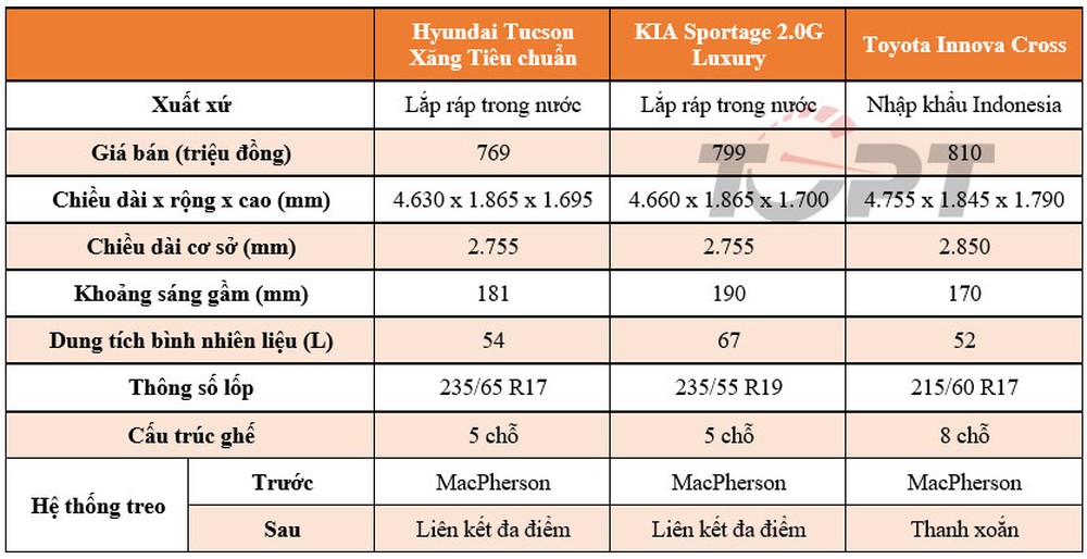 Toyota Innova Cross có thể cạnh tranh với Hyundai Tucson và KIA Sportage? - Ảnh 1.